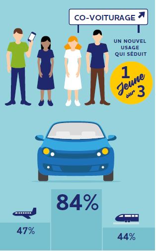 Les Français et les départs en vacances l étude IPSOS x Norauto